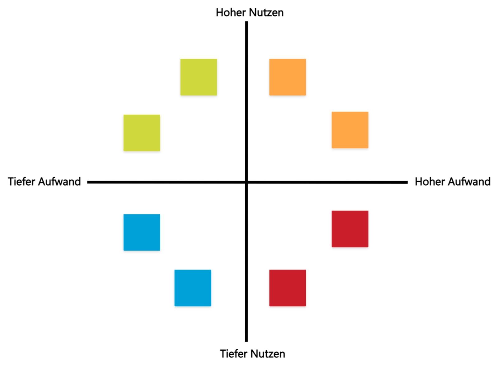 2x2 Prioritäts Matrix