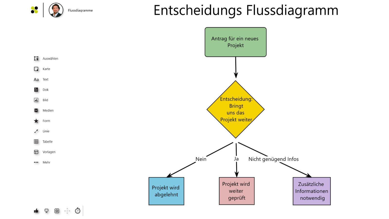Entscheidungs Flussdiagramm-1