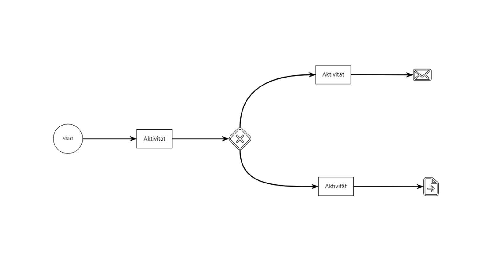 Flussdiagramm Vorlage