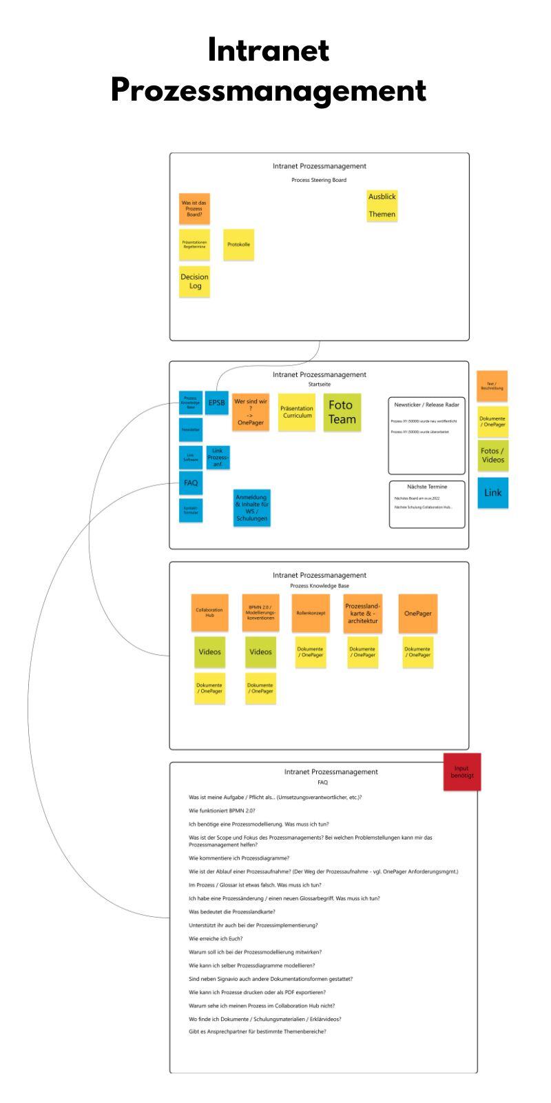 Intranet Prozessmanagement
