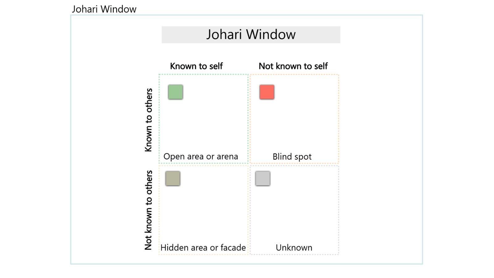 Johari  window