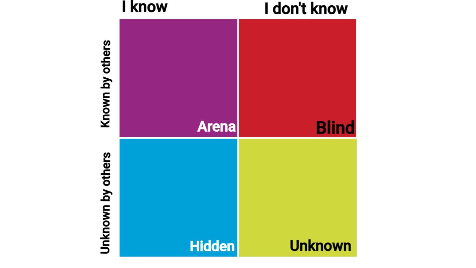 Johari Window Template