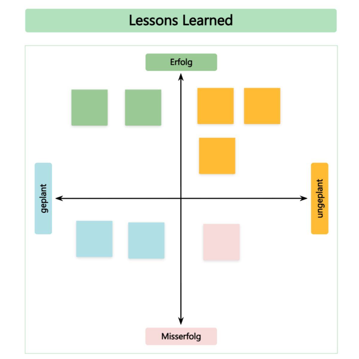 Lessons Learned Vorlage