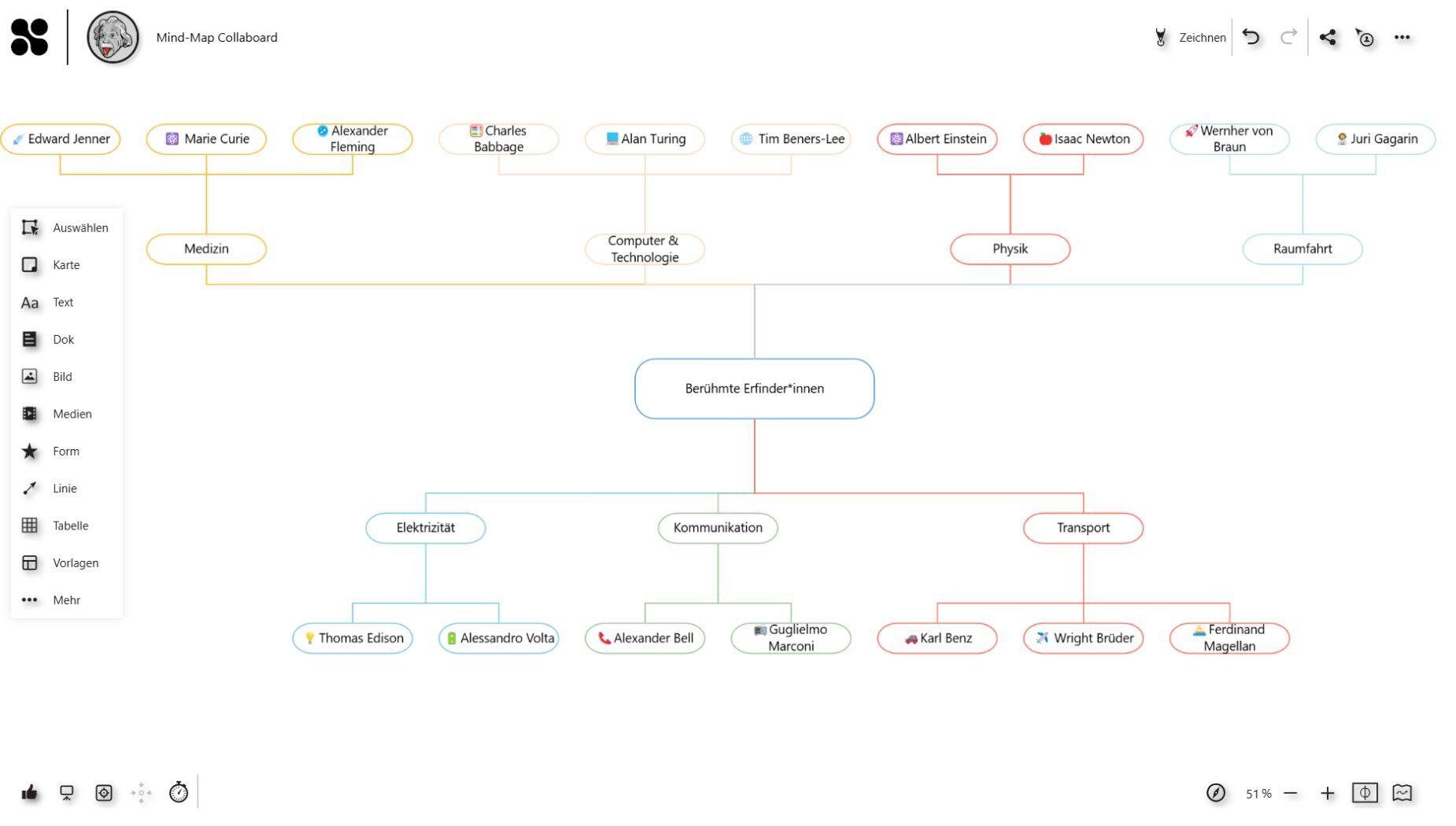 Mindmap Erfinder Collaboard - Vertikal