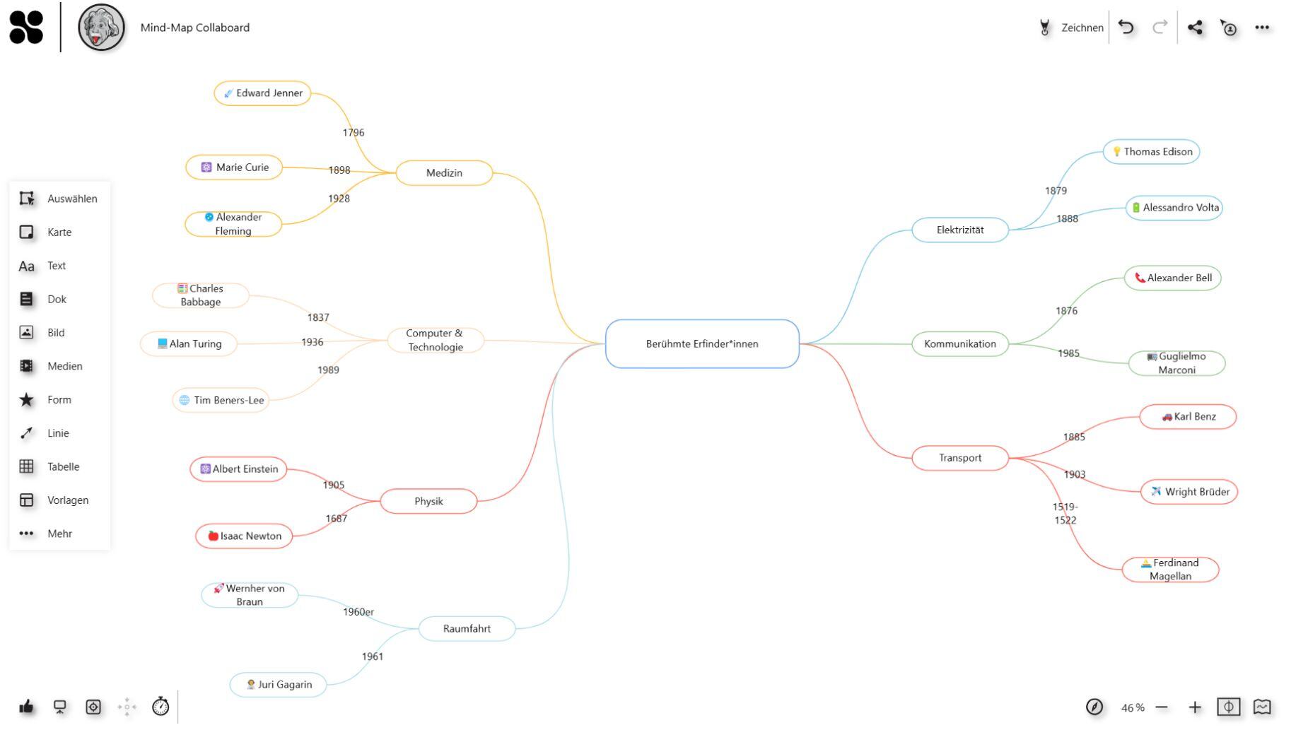 Mindmap Erfinder Collaboard