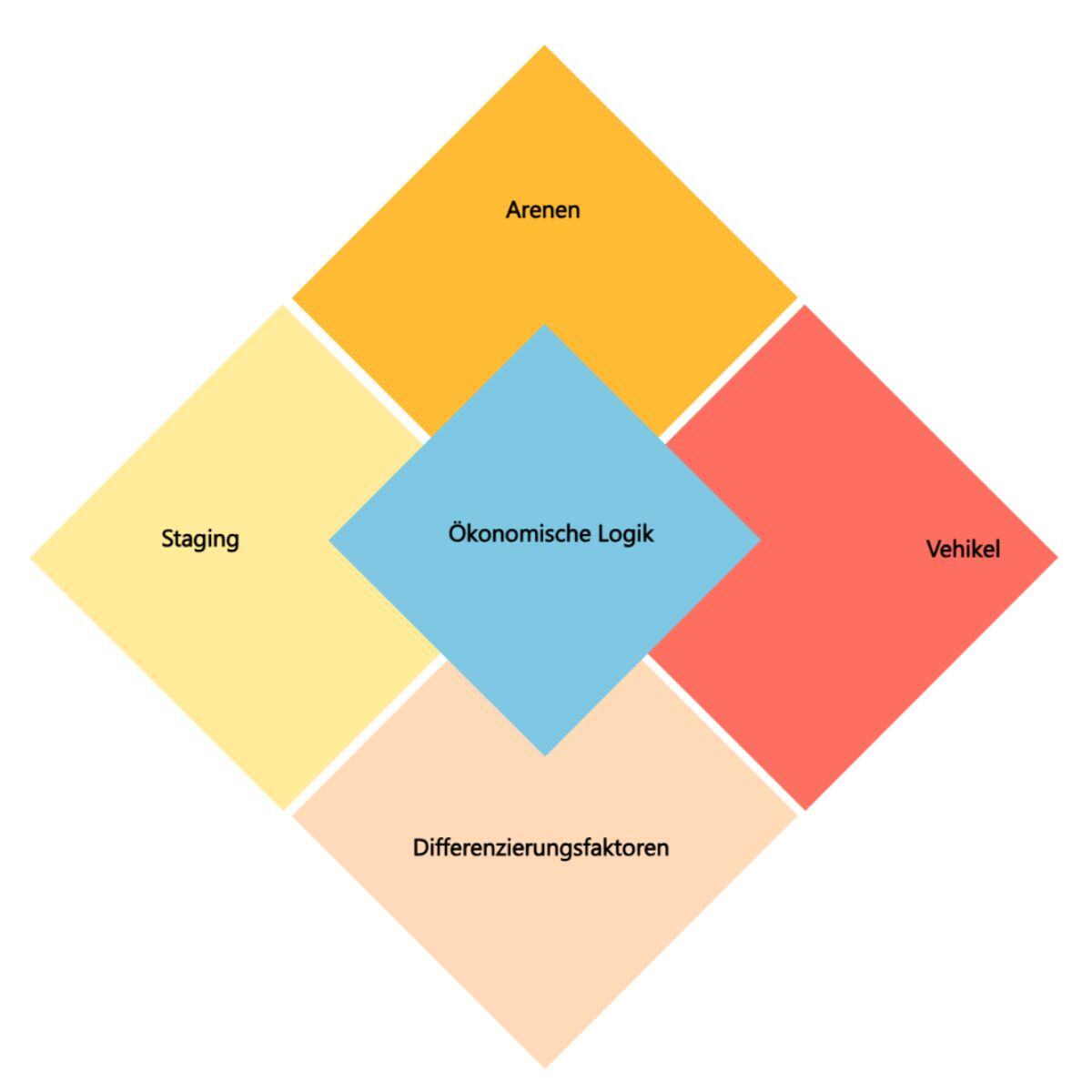Strategiediamant Vorlage