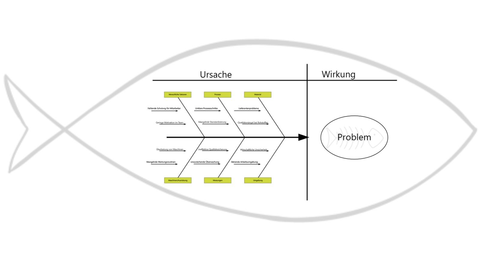 Ursache Wirkungsdiagramm Vorlage