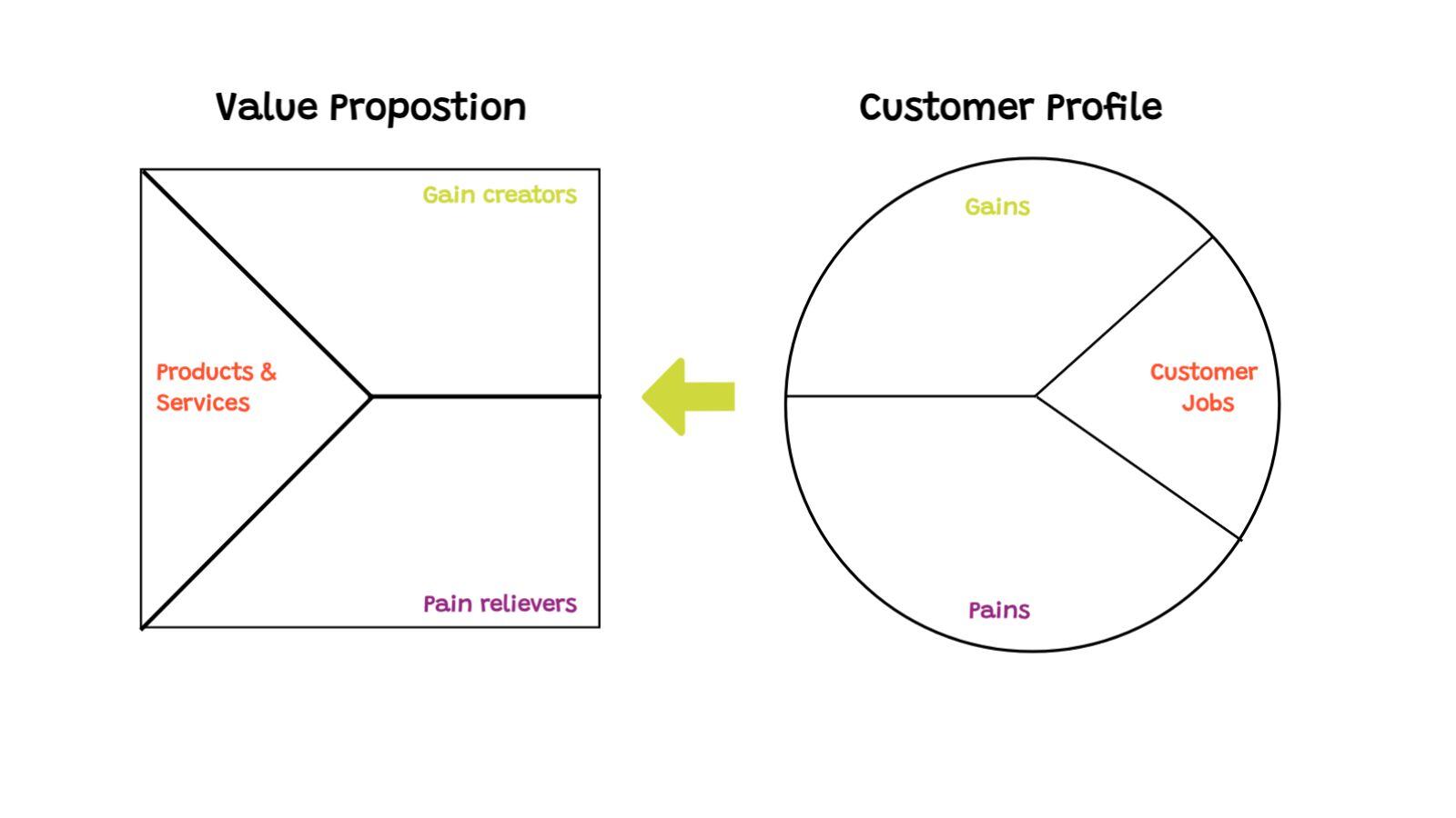 Value Poposition Template Value Poposition Template