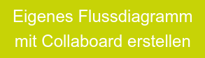 Eigenes Flussdiagramm mit Collaboard erstellen