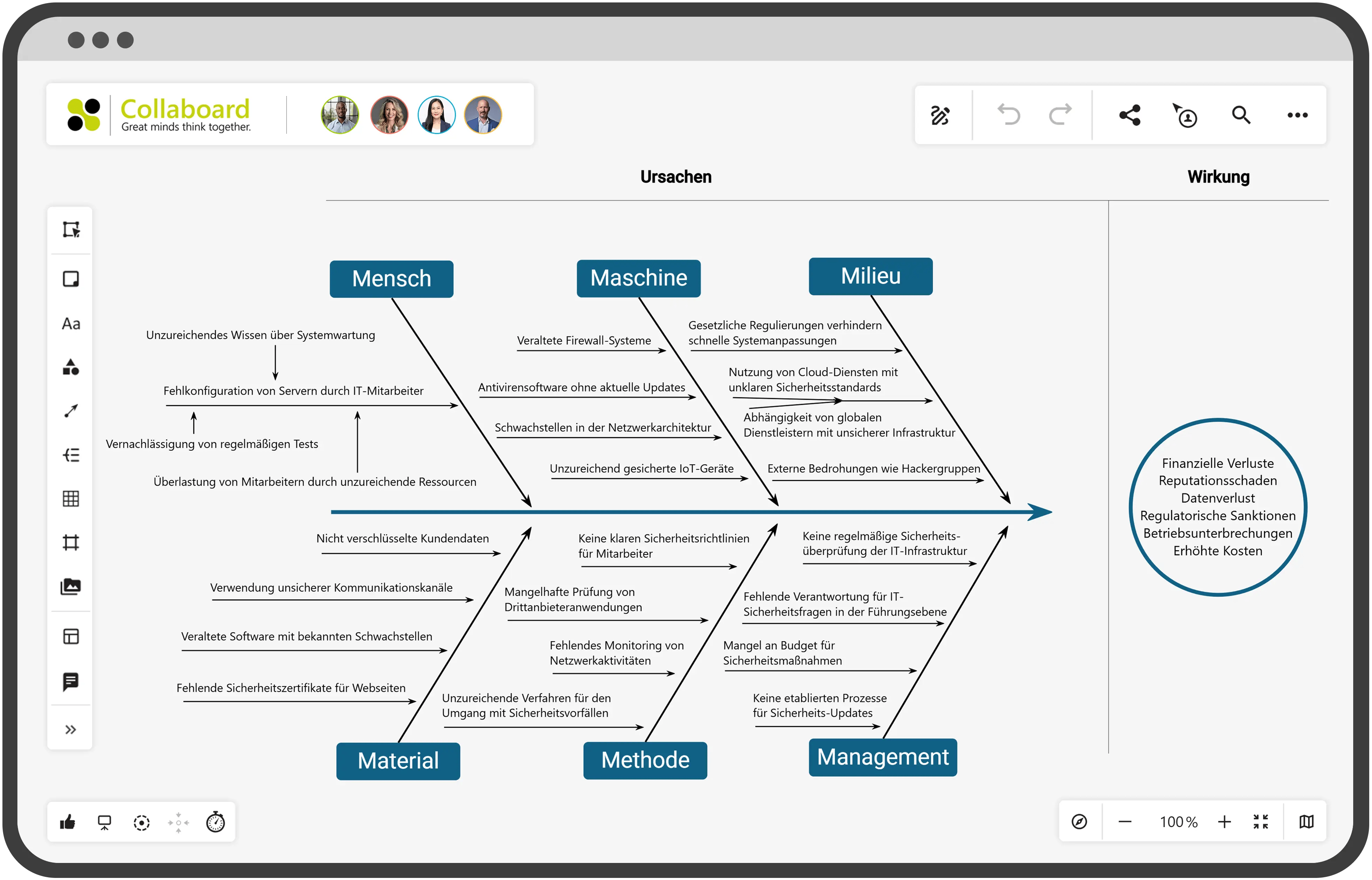 collaboard_risikoanalyse_fishbone