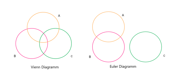 euler vs. vienn