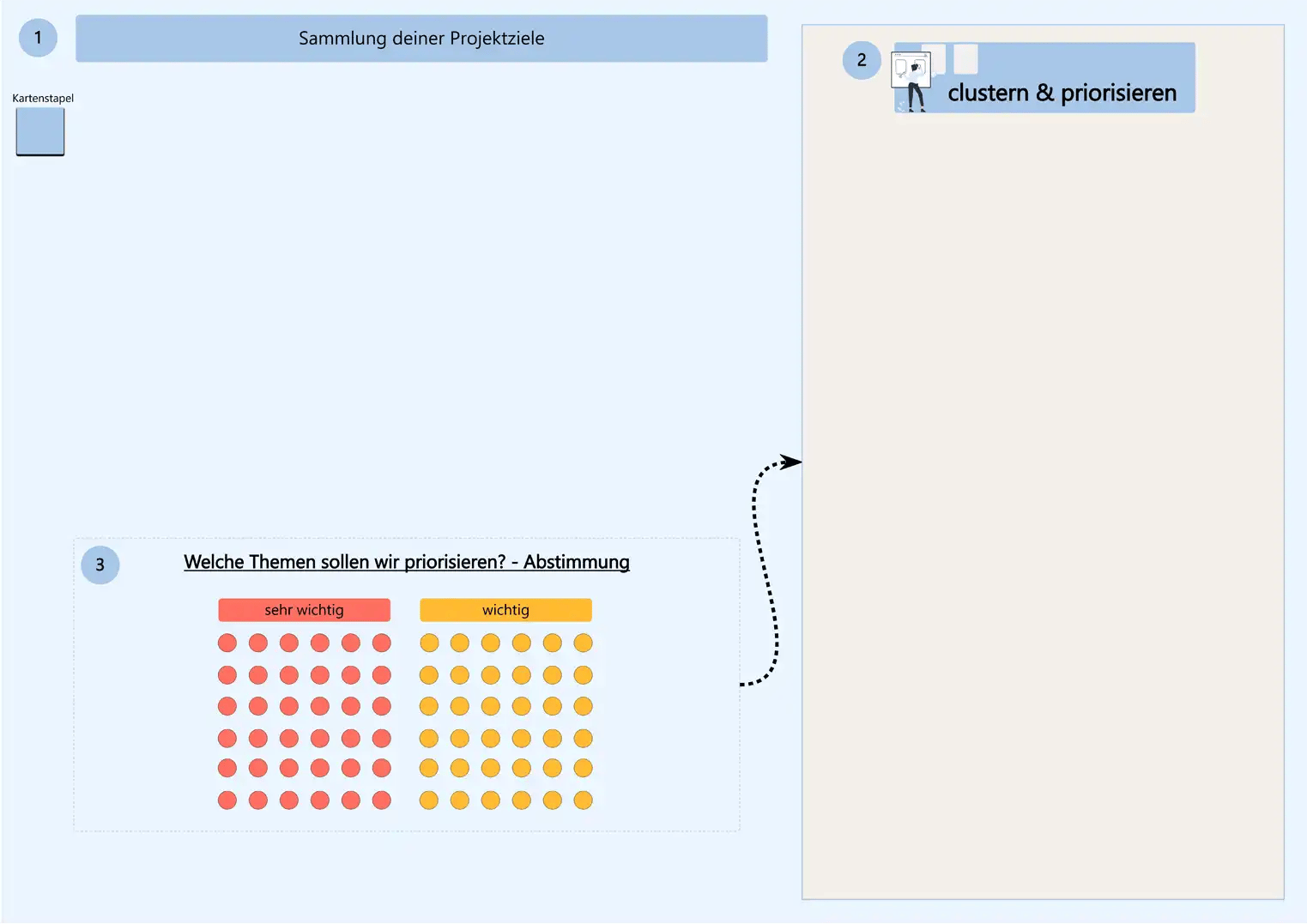 Projektmanagement_Sammlung deiner Projektziele, clustern und priorisieren Kopie